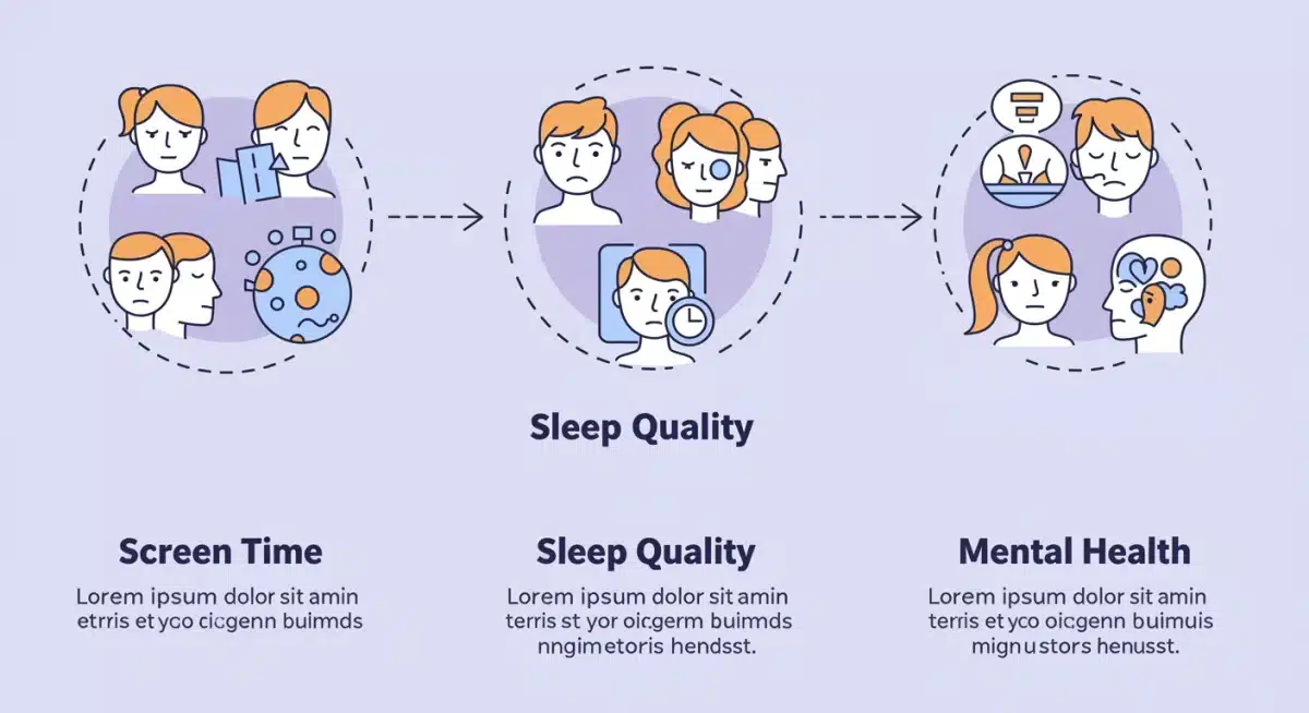 Infographic showing the impact of screen time on sleep and mental health.